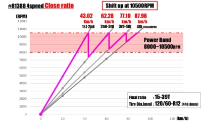 CLOSE RATIO TRANSMISSION, 4-SPEED