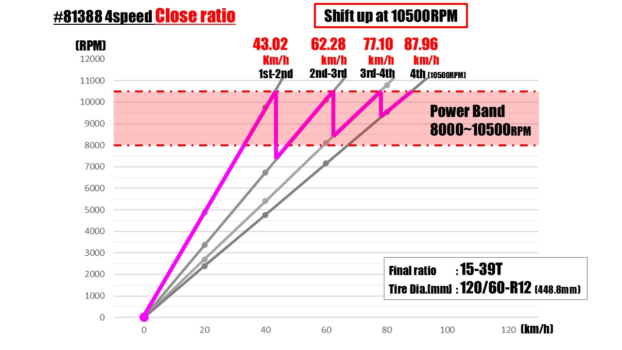 CLOSE RATIO TRANSMISSION, 4-SPEED