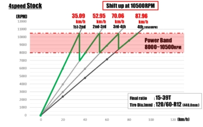 CLOSE RATIO TRANSMISSION, 4-SPEED